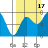Chankliut Island tide chart for Wednesday, September 17, 2025