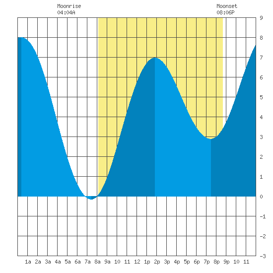 Chankliut Island tide chart for Thursday, September 18, 2025