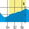 Chankliut Island tide chart for Monday, September 1, 2025