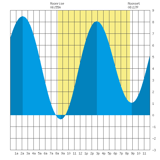 Chankliut Island tide chart for Saturday, September 20, 2025