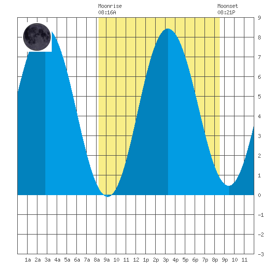 Chankliut Island tide chart for Sunday, September 21, 2025