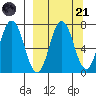 Chankliut Island tide chart for Sunday, September 21, 2025