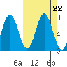 Chankliut Island tide chart for Monday, September 22, 2025