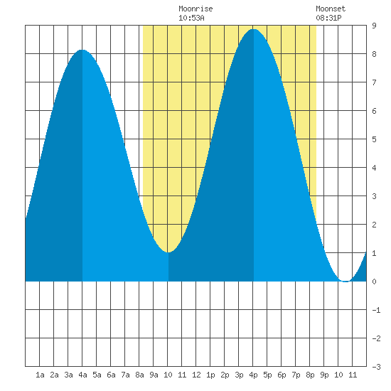 Chankliut Island tide chart for Tuesday, September 23, 2025