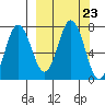 Chankliut Island tide chart for Tuesday, September 23, 2025