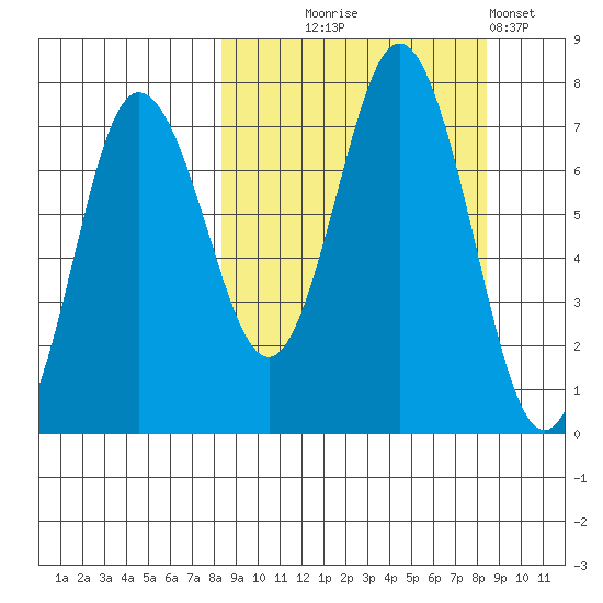 Chankliut Island tide chart for Wednesday, September 24, 2025
