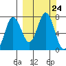 Chankliut Island tide chart for Wednesday, September 24, 2025