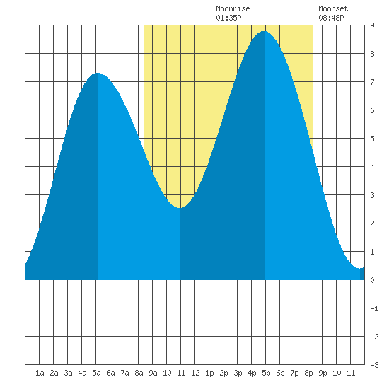 Chankliut Island tide chart for Thursday, September 25, 2025