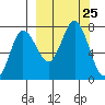 Chankliut Island tide chart for Thursday, September 25, 2025