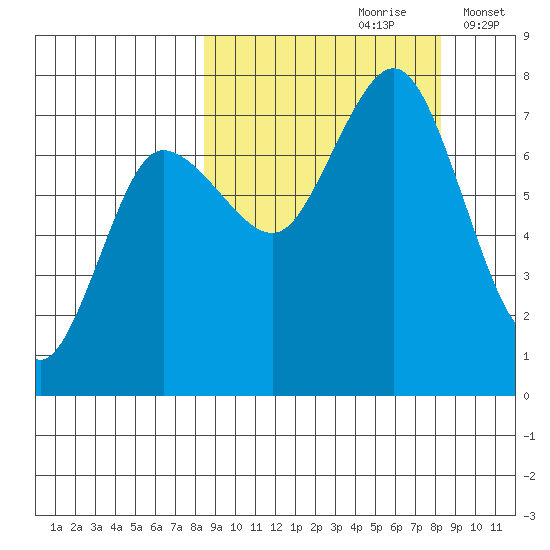 Chankliut Island tide chart for Saturday, September 27, 2025