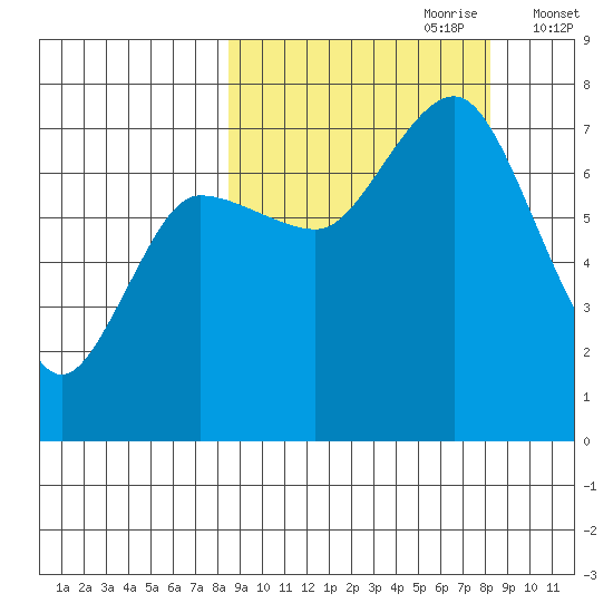 Chankliut Island tide chart for Sunday, September 28, 2025