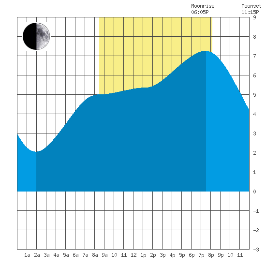 Chankliut Island tide chart for Monday, September 29, 2025