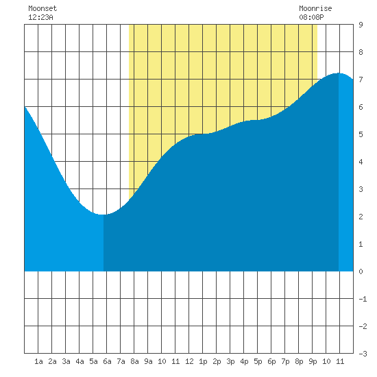 Chankliut Island tide chart for Tuesday, September 2, 2025