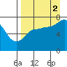Chankliut Island tide chart for Tuesday, September 2, 2025
