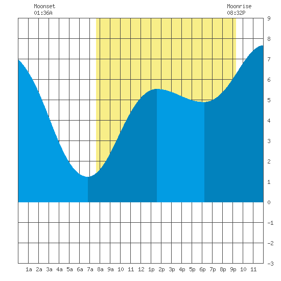 Chankliut Island tide chart for Wednesday, September 3, 2025
