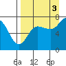 Chankliut Island tide chart for Wednesday, September 3, 2025