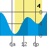 Chankliut Island tide chart for Thursday, September 4, 2025