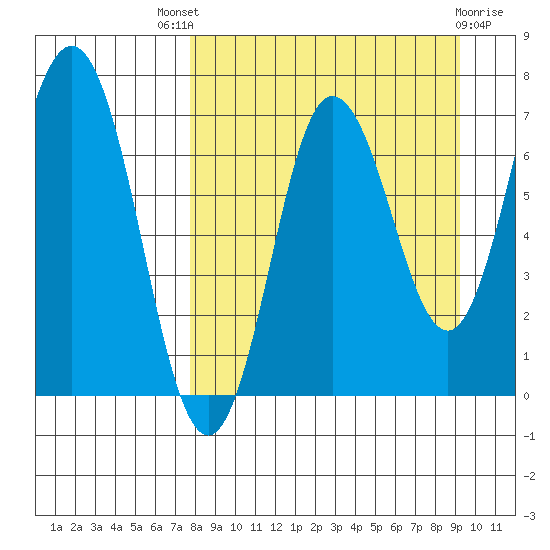 Chankliut Island tide chart for Saturday, September 6, 2025