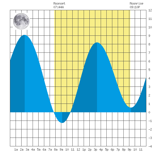 Chankliut Island tide chart for Sunday, September 7, 2025