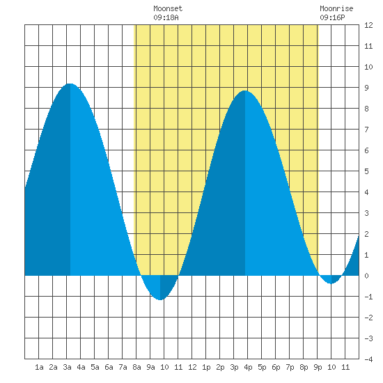 Chankliut Island tide chart for Monday, September 8, 2025