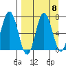 Chankliut Island tide chart for Monday, September 8, 2025
