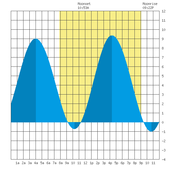 Chankliut Island tide chart for Tuesday, September 9, 2025