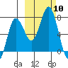 Chankliut Island tide chart for Friday, October 10, 2025