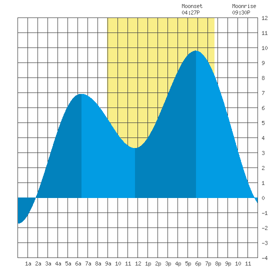 Chankliut Island tide chart for Saturday, October 11, 2025