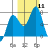 Chankliut Island tide chart for Saturday, October 11, 2025