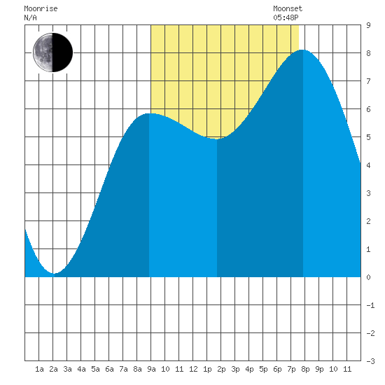 Chankliut Island tide chart for Monday, October 13, 2025