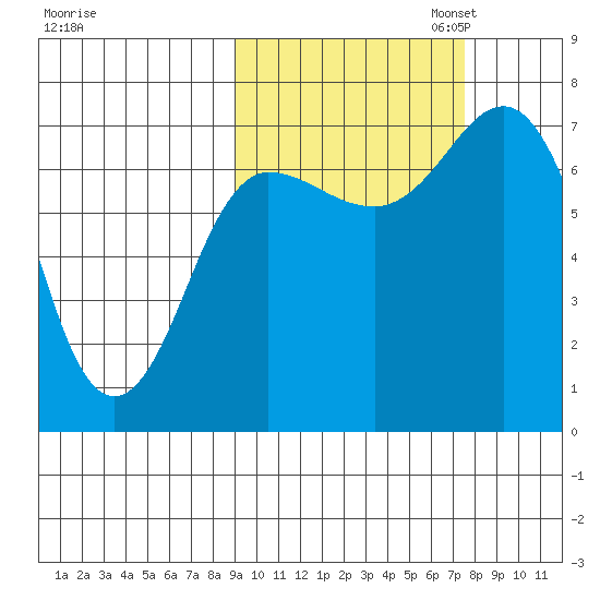 Chankliut Island tide chart for Tuesday, October 14, 2025
