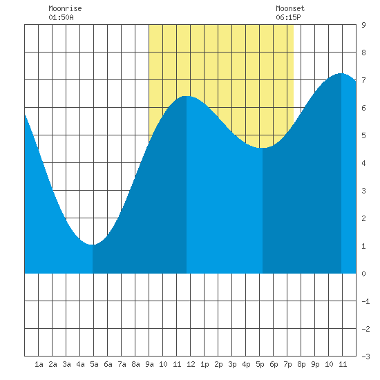 Chankliut Island tide chart for Wednesday, October 15, 2025