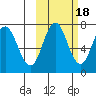 Chankliut Island tide chart for Saturday, October 18, 2025