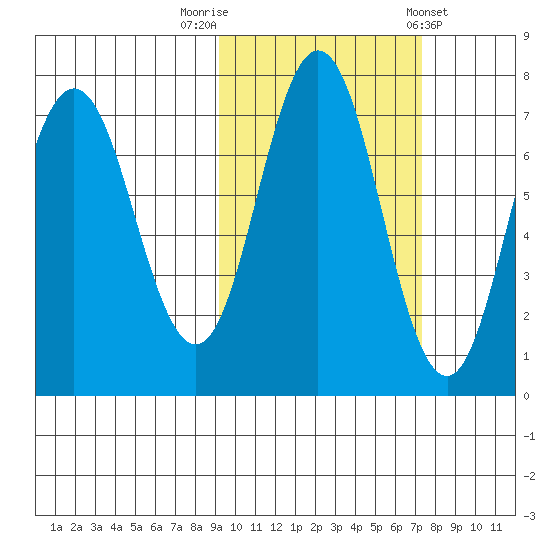 Chankliut Island tide chart for Sunday, October 19, 2025