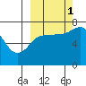 Chankliut Island tide chart for Wednesday, October 1, 2025