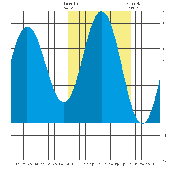 Chankliut Island tide chart for Monday, October 20, 2025