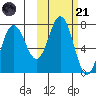Chankliut Island tide chart for Tuesday, October 21, 2025