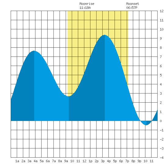 Chankliut Island tide chart for Wednesday, October 22, 2025