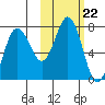 Chankliut Island tide chart for Wednesday, October 22, 2025