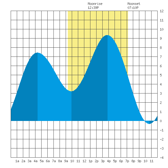 Chankliut Island tide chart for Thursday, October 23, 2025