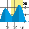 Chankliut Island tide chart for Thursday, October 23, 2025