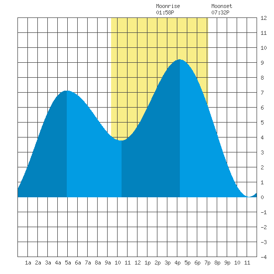 Chankliut Island tide chart for Friday, October 24, 2025