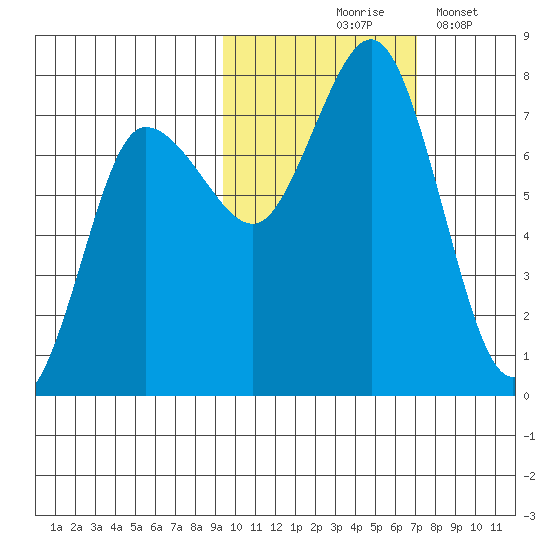Chankliut Island tide chart for Saturday, October 25, 2025