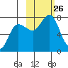 Chankliut Island tide chart for Sunday, October 26, 2025