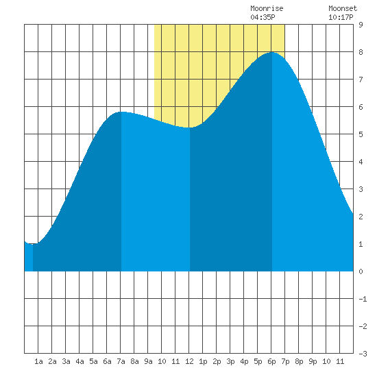 Chankliut Island tide chart for Monday, October 27, 2025