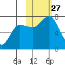 Chankliut Island tide chart for Monday, October 27, 2025