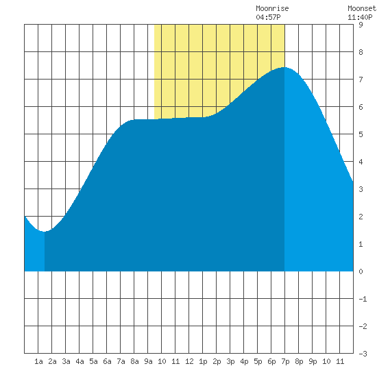 Chankliut Island tide chart for Tuesday, October 28, 2025