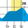 Chankliut Island tide chart for Tuesday, October 28, 2025