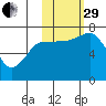 Chankliut Island tide chart for Wednesday, October 29, 2025