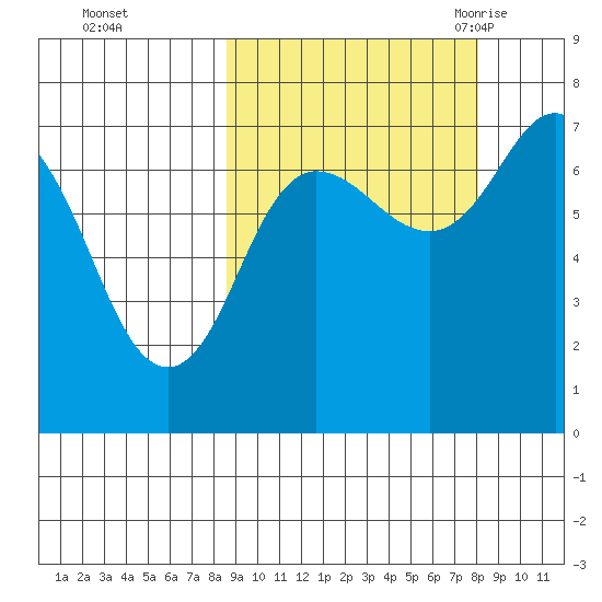Chankliut Island tide chart for Thursday, October 2, 2025